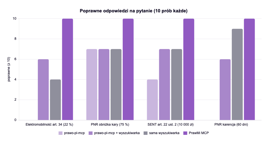 Ilustracja do artykułu: Otwarte narzędzia do polskiego prawa - co pokazał test na czterech ustawach - trendy AI w prawie