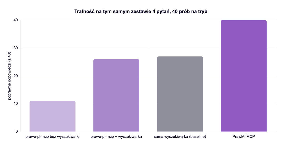 Ilustracja do artykułu: Otwarte narzędzia do polskiego prawa - co pokazał test na czterech ustawach - trendy AI w prawie
